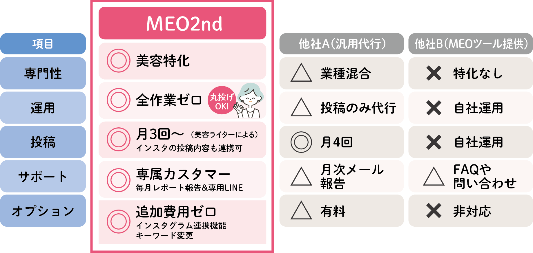 サービス比較表